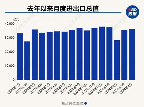 四月出口增速由負(fù)轉(zhuǎn)正，前四月汽車出口持續(xù)高位增長(zhǎng)