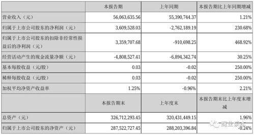 一圖讀懂華圖山鼎2023年半年度報告 貨物進出口業(yè)務(wù)全景解析